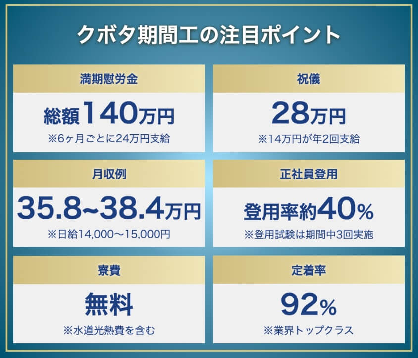 クボタ期間工のポイント:満期慰労金総額140万円、祝儀28万円、正社員登用率約40%、定着率92%
