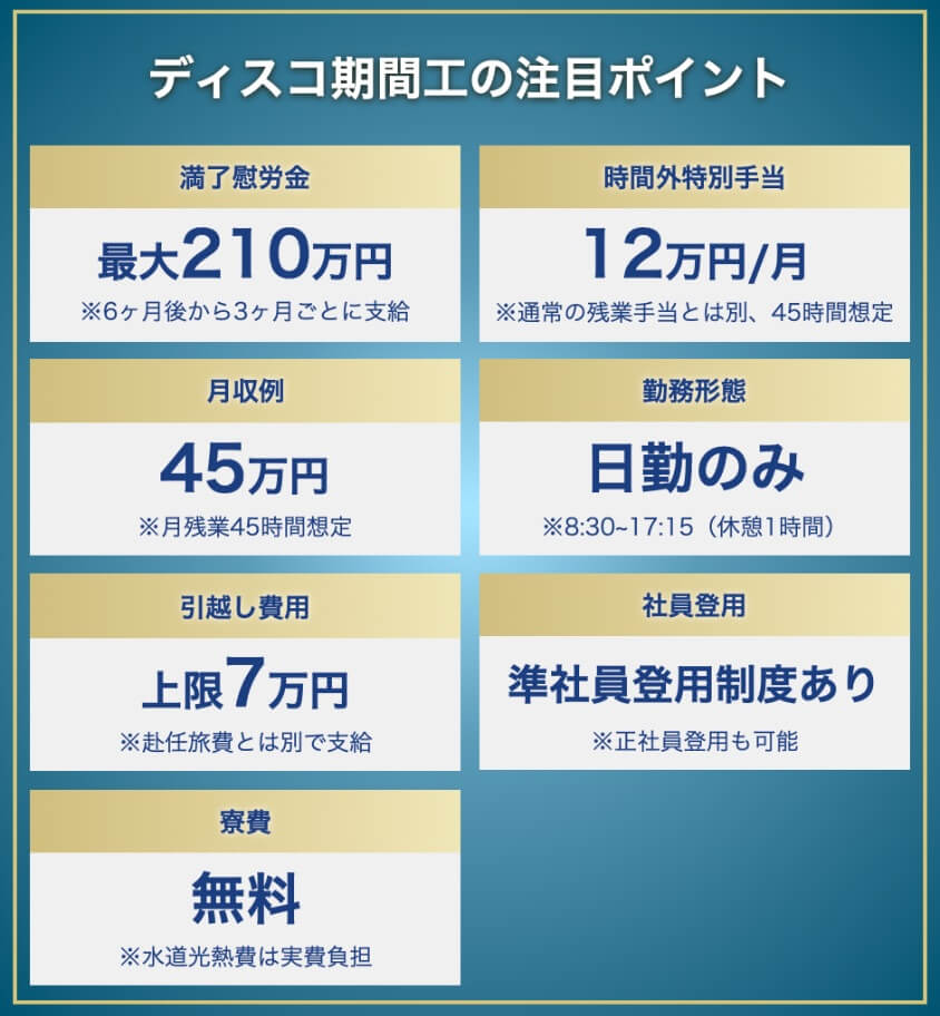 ディスコ期間工のポイント:満了慰労金最大210万円、時間外特別手当12万円/月、月収例45万円、日勤のみ、引っ越し費用上限7万円、準社員登用制度あり