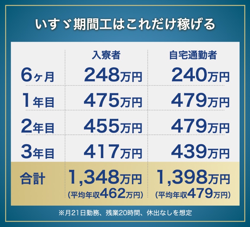 いすゞ期間工の年収と総収入(入寮者):
6ヶ月248万円、1年目475万円、2年目455万円、3年目417万円、合計1,348万円(平均年収462万円)
いすゞ期間工の年収と総収入(自宅通勤者):
6ヶ月240万円、1年目479万円、2年目479万円、3年目439万円、合計1,398万円(平均年収479万円)