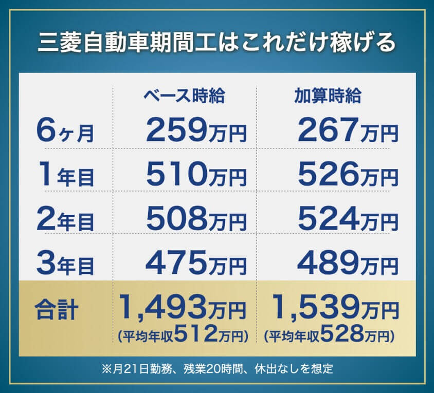 三菱岡崎期間工の総支給額|ベース時給と加算時給の比較