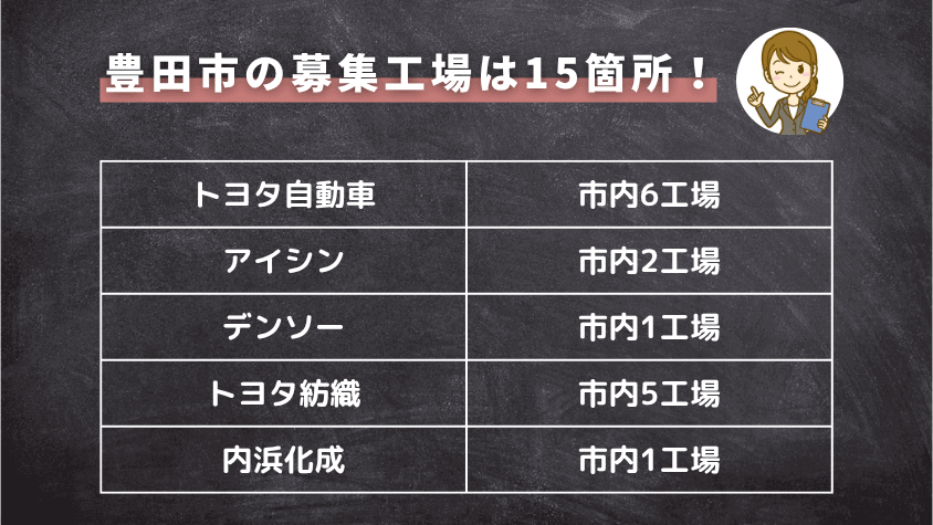 豊田市内における期間工の募集拠点数