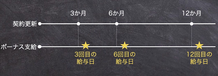 満了金の支給時期(イメージ図)