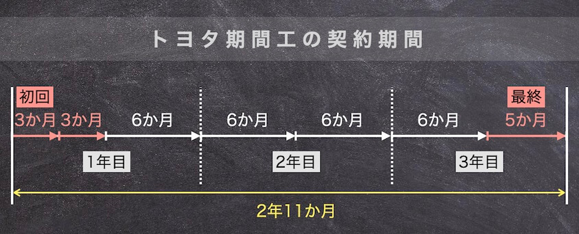 トヨタ期間工の契約期間・更新期間(図)