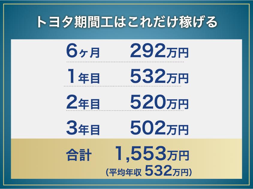 トヨタ期間工の年収と総収入:6ヶ月292万円、12ヶ月531万円、2年目520万円、3年目502万円、合計1,553万円(平均年収532万円)