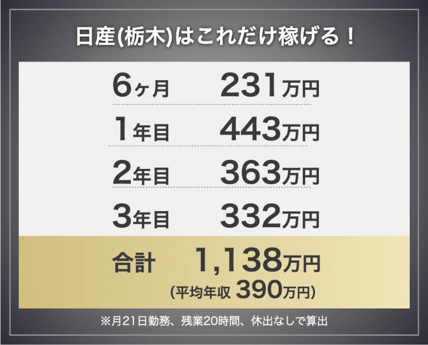 日産栃木期間工の年収・給料モデル。6ヶ月231万円、1年目443万円、2年目363万円、3年目332万円、3年間合計1,138万円。