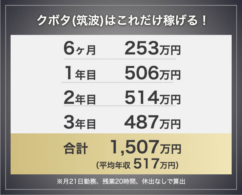 クボタ筑波の期間工の年収・給料モデル。6ヶ月253万円、1年目506万円、2年目514万円、3年目487万円、3年間合計1,507万円。