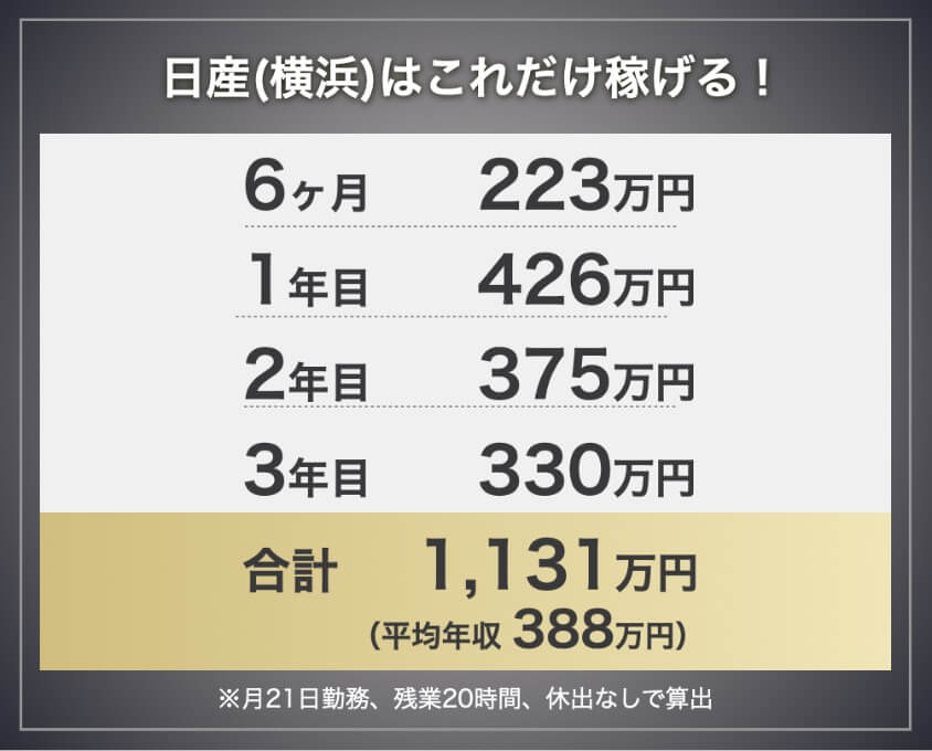 日産横浜期間工の年収・給料モデル。6ヶ月223万円、1年目426万円、2年目375万円、3年目330万円、3年間合計1,131万円。