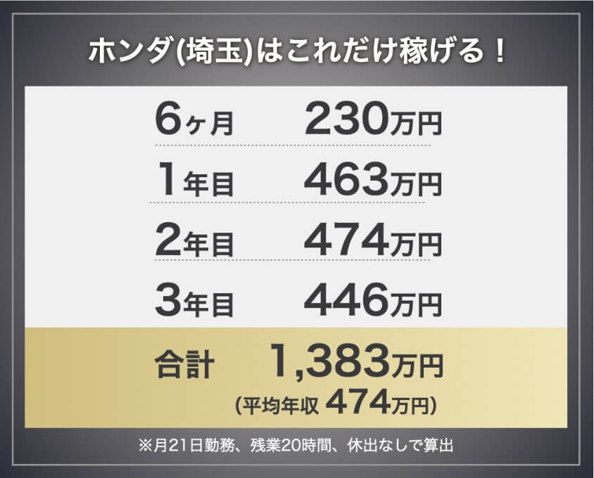 ホンダ埼玉期間工の年収・給料モデル。6ヶ月230万円、1年目463万円、2年目474万円、3年目446万円、3年間合計1,383万円。