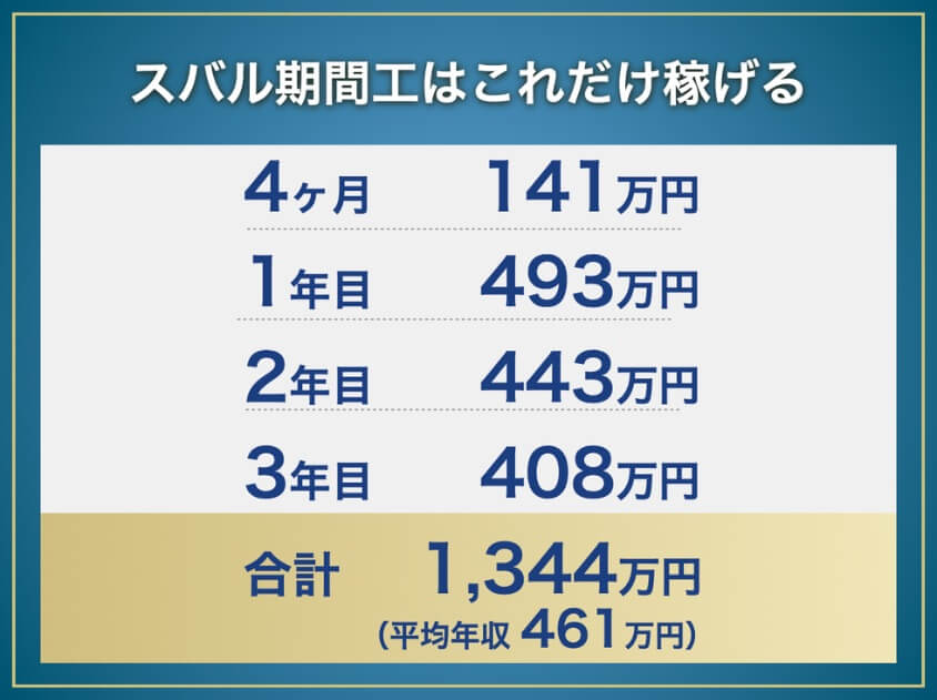 スバル期間工の年収と総収入:4ヶ月141万円、1年目493万円、2年目443万円、3年目408万円、合計1,344万円(平均年収461万円)