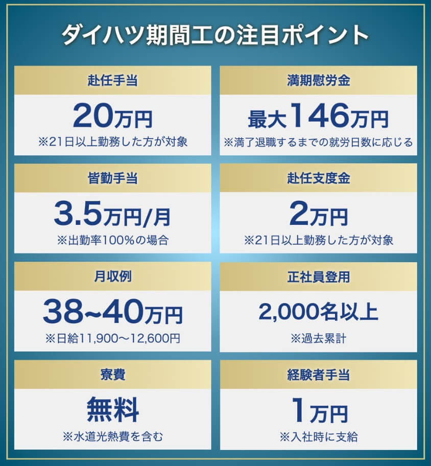 ダイハツ期間工の注目ポイント:赴任手当20万円、満期慰労金最大146万円、皆勤手当3.5万円/月、赴任支度金2万円、月収例38〜40万円、正社員登用実績2,000名以上、経験者手当1万円、寮費無料