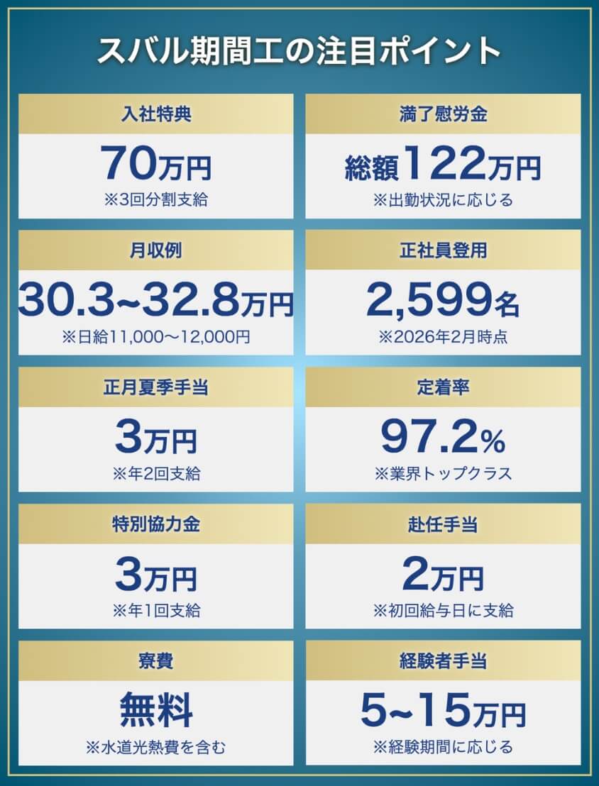 スバル期間工のポイント:入社特典70万円、満了慰労金総額122万円、正社員登用実績2,599名、正月夏季手当3万円、定着率97.2%、特別協力金3万円