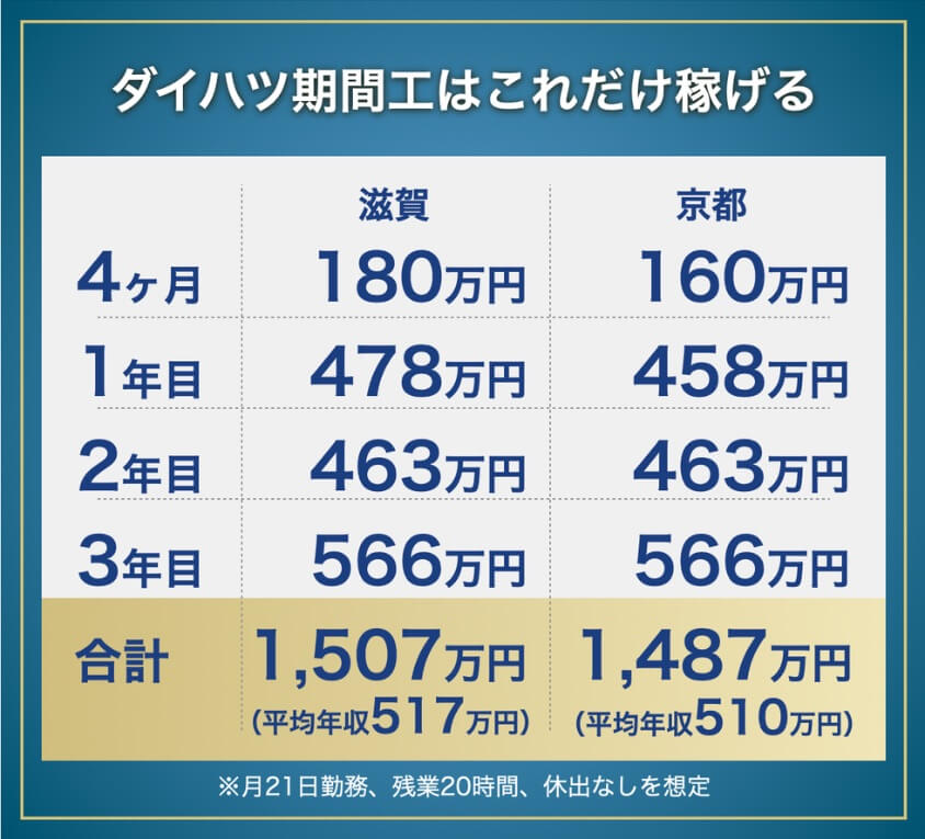 ダイハツ期間工の年収・総支給額